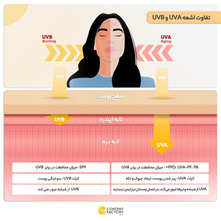 کرم ضدآفتاب بیرنگ پیکسل SPF50 مدل Oily Acne-Prone Skin، مناسب پوستهای چرب، حجم 50 میلیلیتر